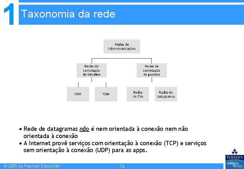 1 Taxonomia da rede Rede de datagramas não é nem orientada à conexão nem 1 Taxonomia da rede Rede de datagramas não é nem orientada à conexão nem