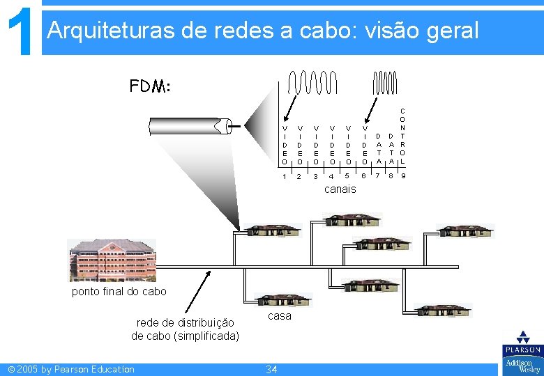 1 Arquiteturas de redes a cabo: visão geral FDM: V I D E O 1 Arquiteturas de redes a cabo: visão geral FDM: V I D E O