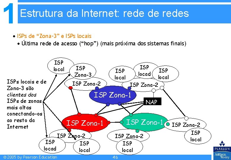 1 Estrutura da Internet: rede de redes ISPs de “Zona-3” e ISPs locais Última 1 Estrutura da Internet: rede de redes ISPs de “Zona-3” e ISPs locais Última