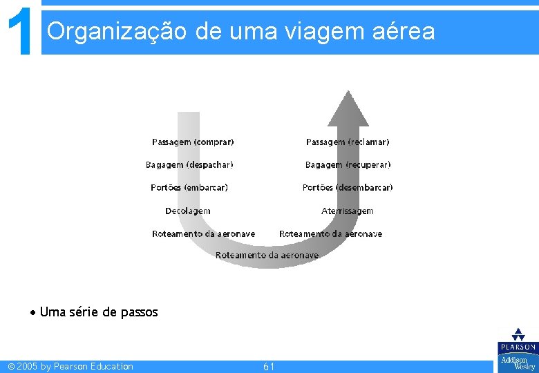 1 Organização de uma viagem aérea Uma série de passos © 2005 by Pearson 1 Organização de uma viagem aérea Uma série de passos © 2005 by Pearson