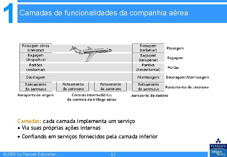 1 Camadas de funcionalidades da companhia aérea Camadas: cada camada implementa um serviço Via 1 Camadas de funcionalidades da companhia aérea Camadas: cada camada implementa um serviço Via