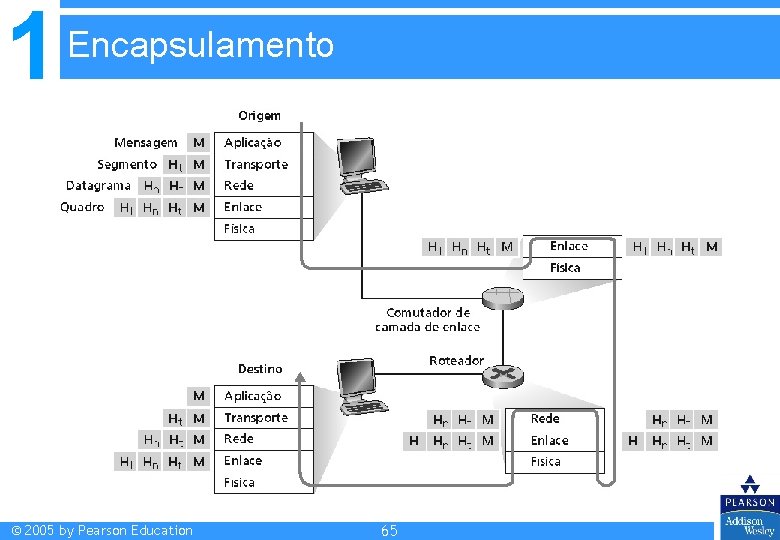 1 Encapsulamento © 2005 by Pearson Education 65 1 Encapsulamento © 2005 by Pearson Education 65