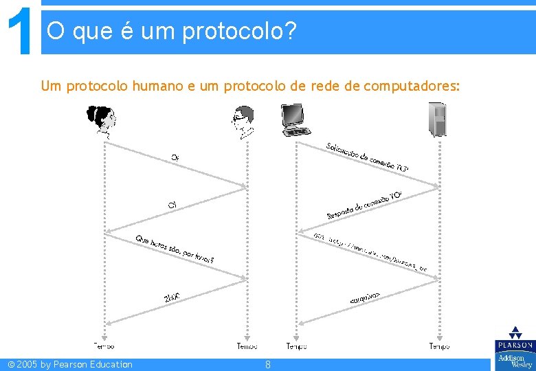 1 O que é um protocolo? Um protocolo humano e um protocolo de rede 1 O que é um protocolo? Um protocolo humano e um protocolo de rede