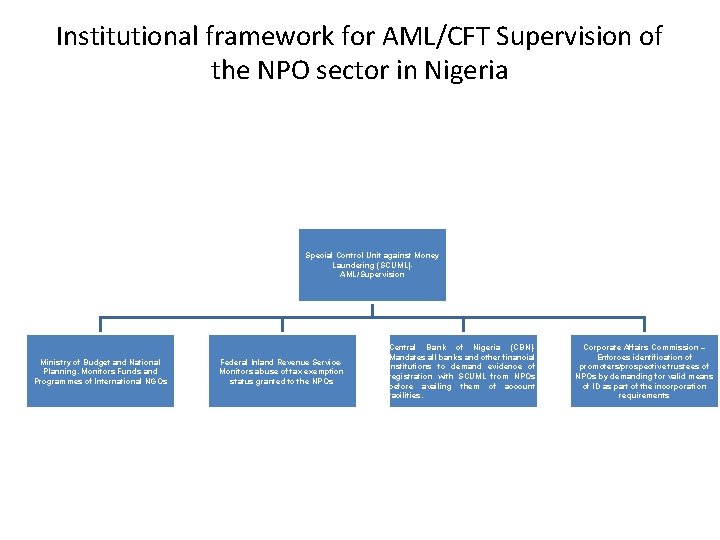 Institutional framework for AML/CFT Supervision of the NPO sector in Nigeria Special Control Unit