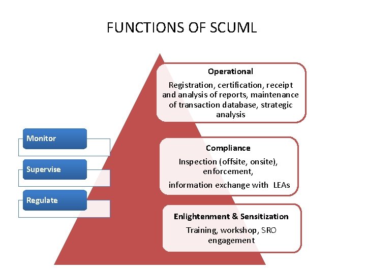 FUNCTIONS OF SCUML Monitor Supervise Operational Registration, certification, receipt and analysis of reports, maintenance