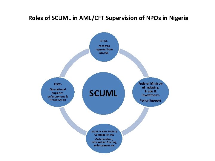 Roles of SCUML in AML/CFT Supervision of NPOs in Nigeria NFIUreceives reports from SCUML