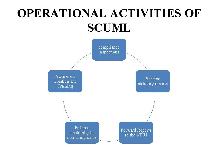 OPERATIONAL ACTIVITIES OF SCUML compliance inspections Awareness Creation and Training Enforce sanction(s) for non-compliance
