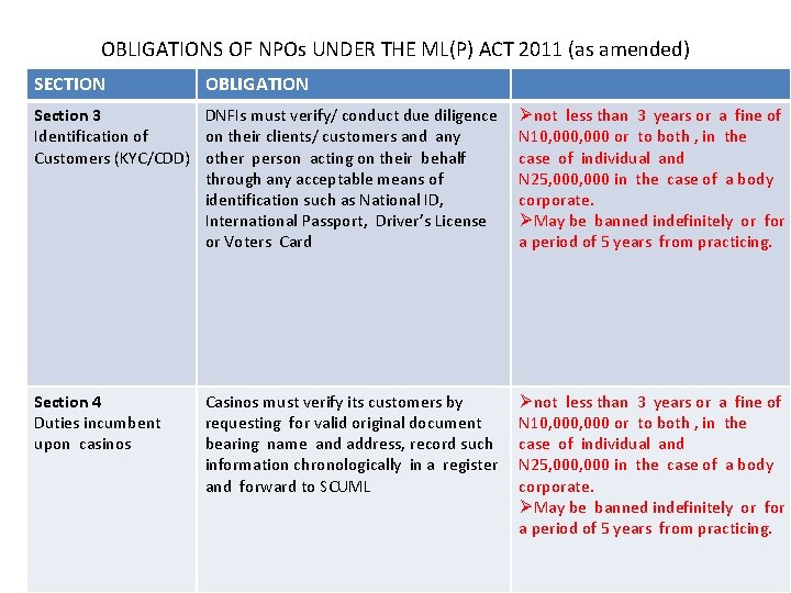OBLIGATIONS OF NPOs UNDER THE ML(P) ACT 2011 (as amended) SECTION OBLIGATION Section 3