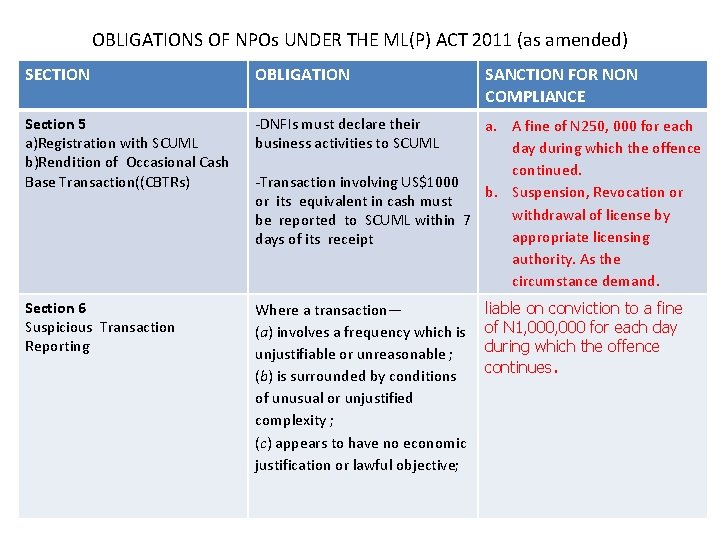 OBLIGATIONS OF NPOs UNDER THE ML(P) ACT 2011 (as amended) SECTION OBLIGATION Section 5