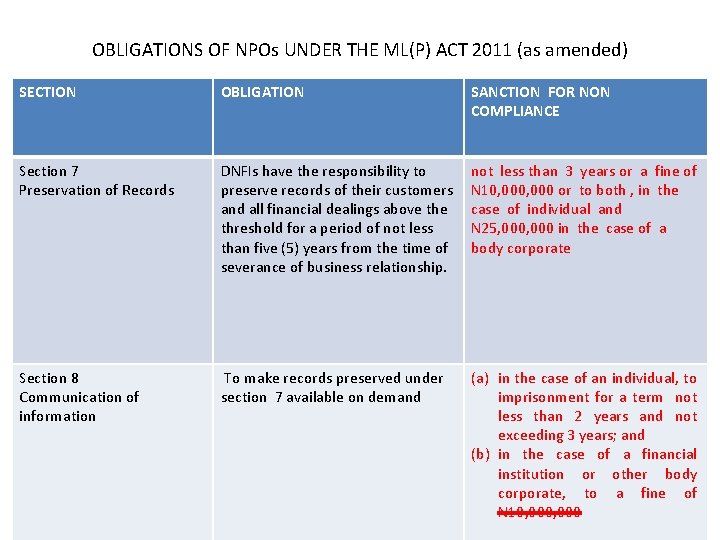 OBLIGATIONS OF NPOs UNDER THE ML(P) ACT 2011 (as amended) SECTION OBLIGATION SANCTION FOR