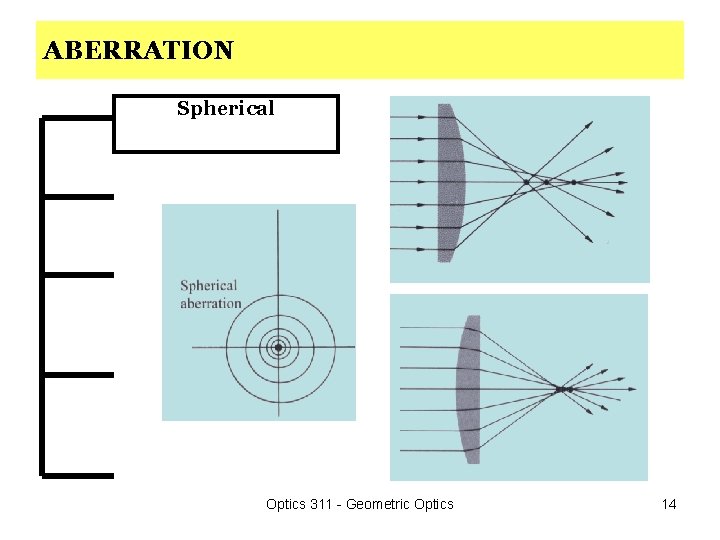 ABERRATION Spherical Optics 311 - Geometric Optics 14 