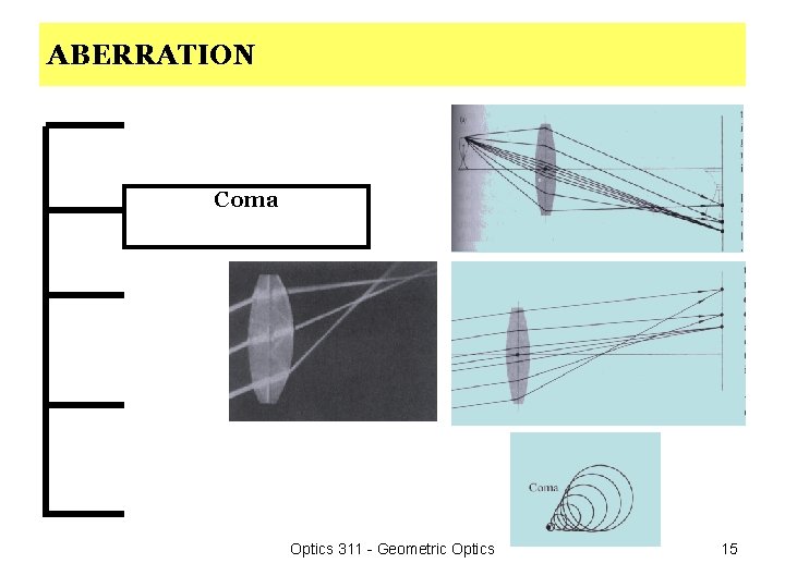 ABERRATION Coma Optics 311 - Geometric Optics 15 