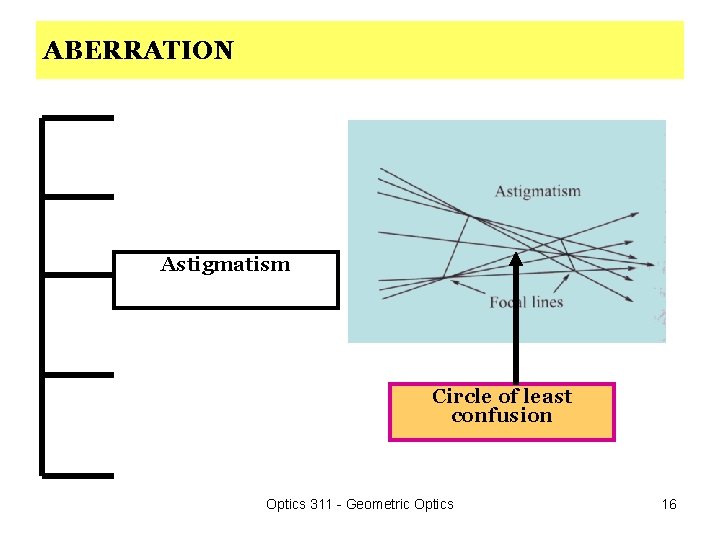 ABERRATION Astigmatism Circle of least confusion Optics 311 - Geometric Optics 16 