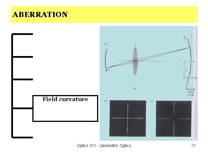 ABERRATION Field curvature Optics 311 - Geometric Optics 17 