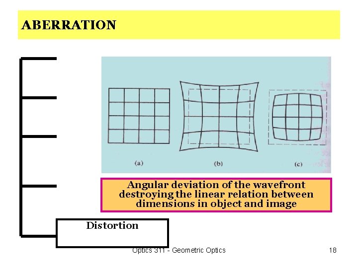 ABERRATION Angular deviation of the wavefront destroying the linear relation between dimensions in object