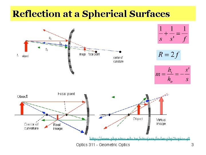 Reflection at a Spherical Surfaces http: //www. phy. ntnu. edu. tw/ntnujava/index. php? topic=48 Optics