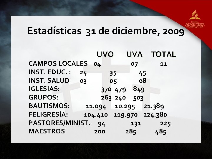 Estadísticas 31 de diciembre, 2009 UVO UVA TOTAL CAMPOS LOCALES 04 07 11 INST.