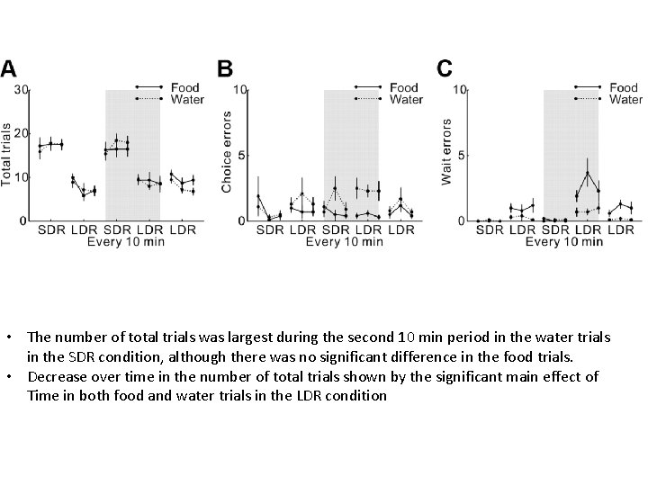  • The number of total trials was largest during the second 10 min