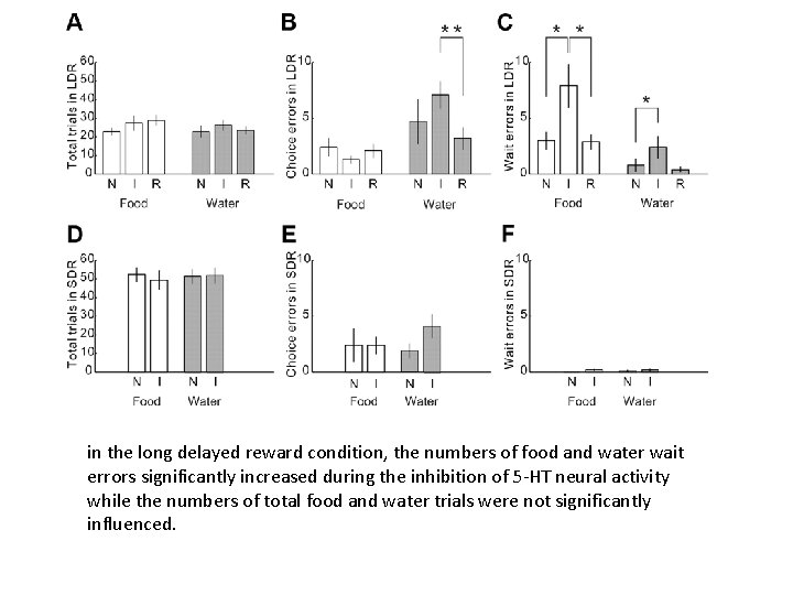 in the long delayed reward condition, the numbers of food and water wait errors