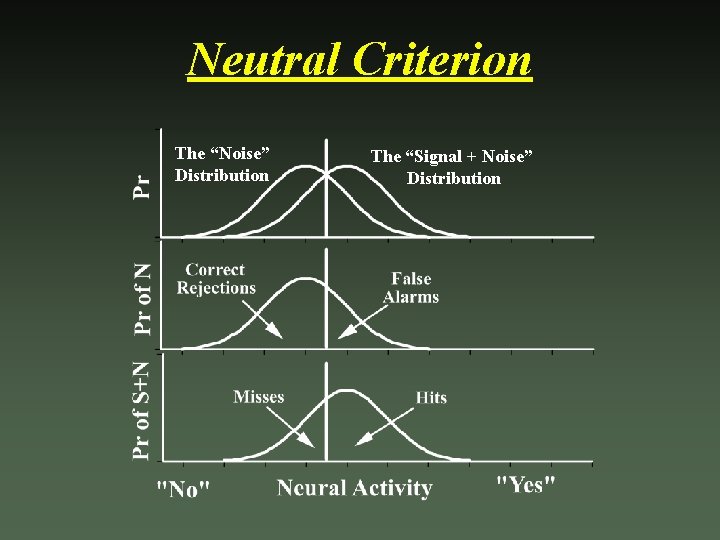Neutral Criterion The “Noise” Distribution The “Signal + Noise” Distribution 