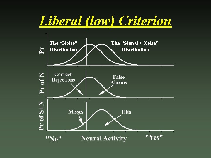 Liberal (low) Criterion The “Noise” Distribution The “Signal + Noise” Distribution 
