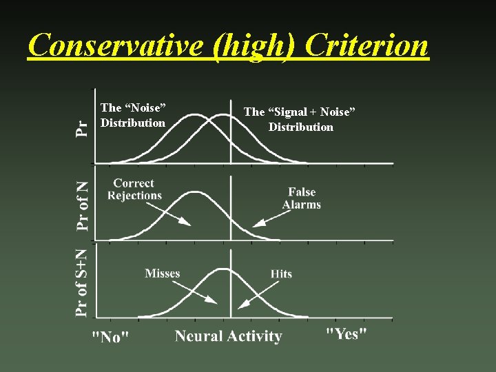 Conservative (high) Criterion The “Noise” Distribution The “Signal + Noise” Distribution 