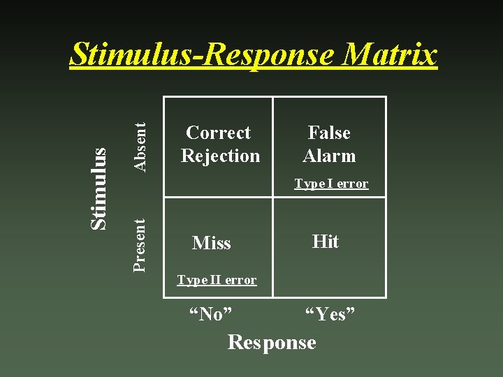 Absent Correct Rejection False Alarm Type I error Present Stimulus-Response Matrix Miss Hit Type
