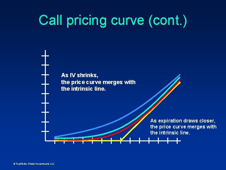 Call pricing curve (cont. ) As IV shrinks, the price curve merges with the