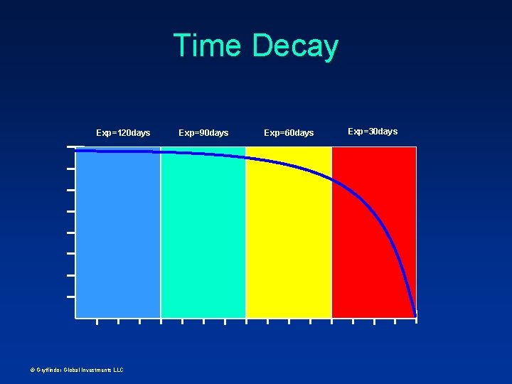 Time Decay Exp=120 days © Gryffindor Global Investments LLC Exp=90 days Exp=60 days Exp=30
