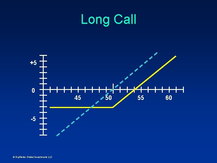 Long Call +5 0 45 -5 © Gryffindor Global Investments LLC 50 55 60