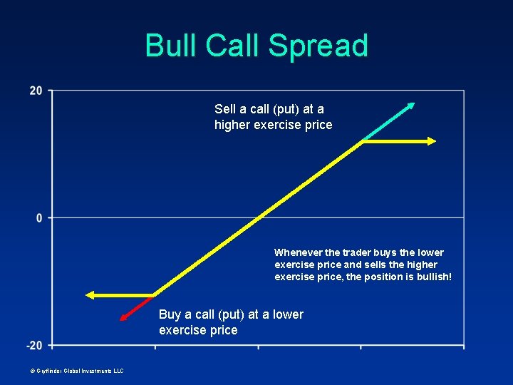 Bull Call Spread Sell a call (put) at a higher exercise price Whenever the