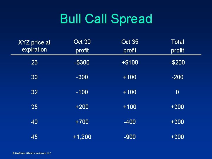 Bull Call Spread XYZ price at expiration Oct 30 profit Oct 35 profit Total