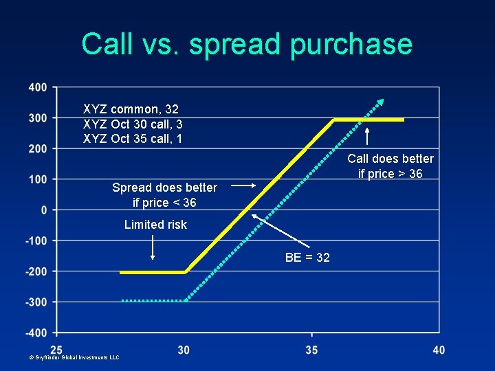 Call vs. spread purchase XYZ common, 32 XYZ Oct 30 call, 3 XYZ Oct