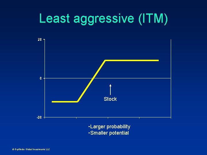 Least aggressive (ITM) Stock • Larger probability • Smaller potential © Gryffindor Global Investments