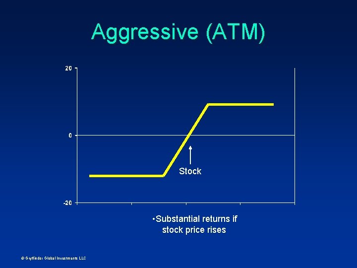 Aggressive (ATM) Stock • Substantial returns if stock price rises © Gryffindor Global Investments