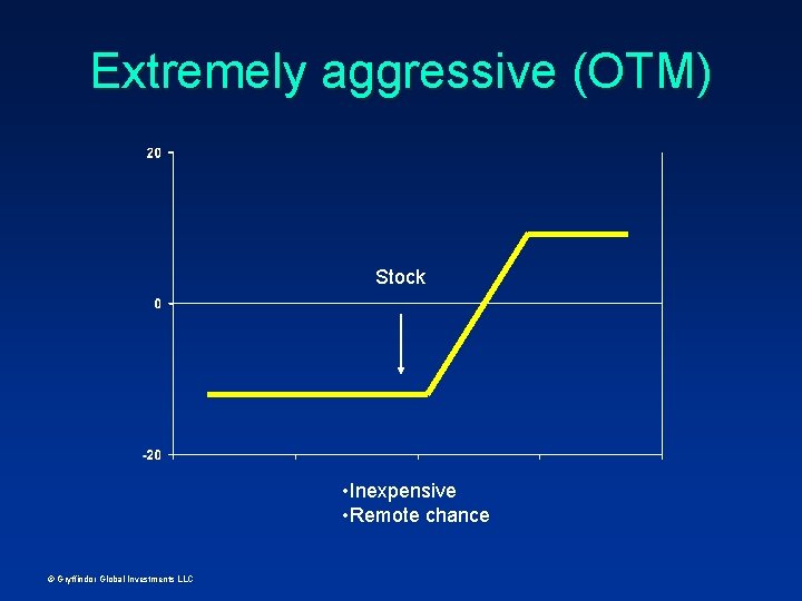 Extremely aggressive (OTM) Stock • Inexpensive • Remote chance © Gryffindor Global Investments LLC