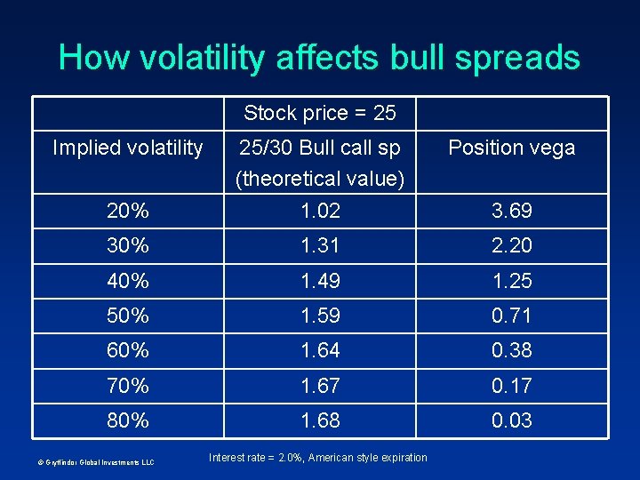 How volatility affects bull spreads Stock price = 25 Implied volatility Position vega 20%
