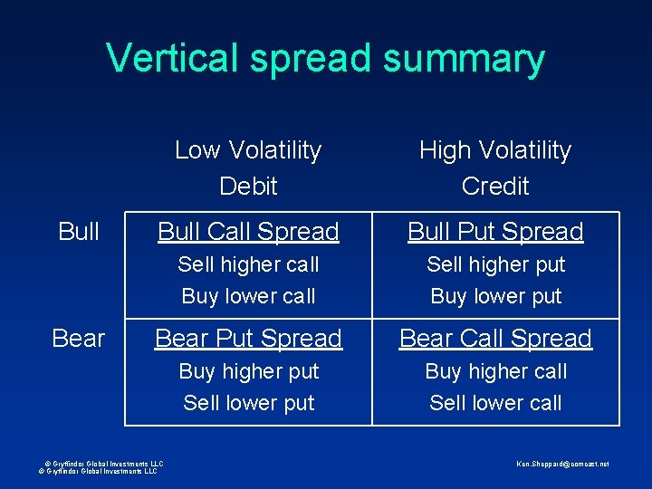 Vertical spread summary Bull Bear Low Volatility Debit High Volatility Credit Bull Call Spread