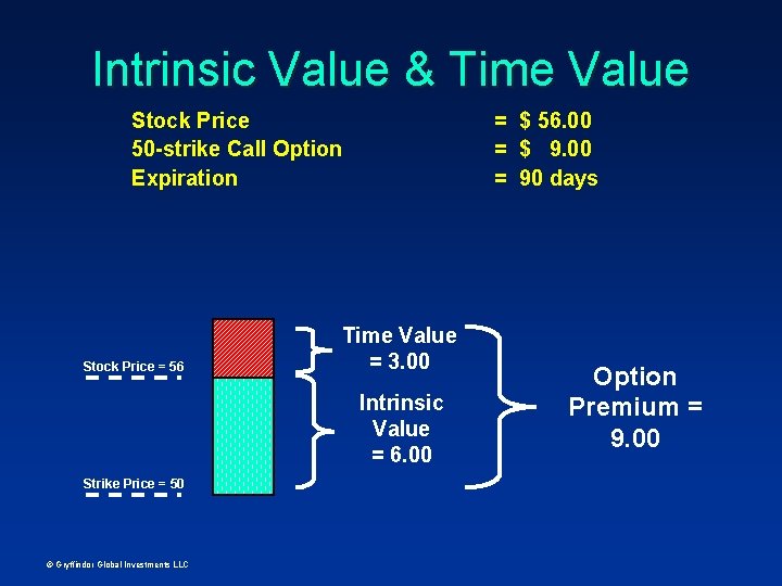 Intrinsic Value & Time Value Stock Price 50 -strike Call Option Expiration Stock Price