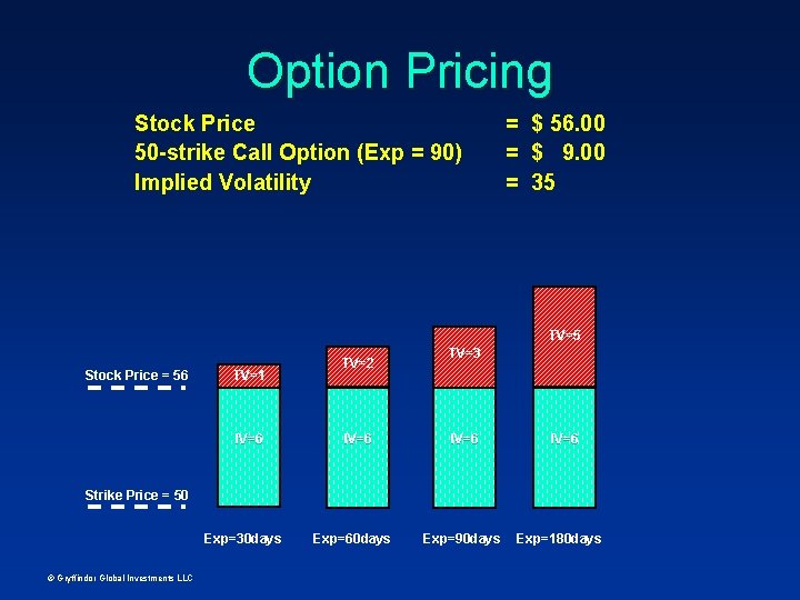 Option Pricing Stock Price 50 -strike Call Option (Exp = 90) Implied Volatility =
