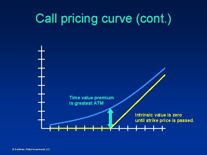 Call pricing curve (cont. ) Time value premium is greatest ATM Intrinsic value is