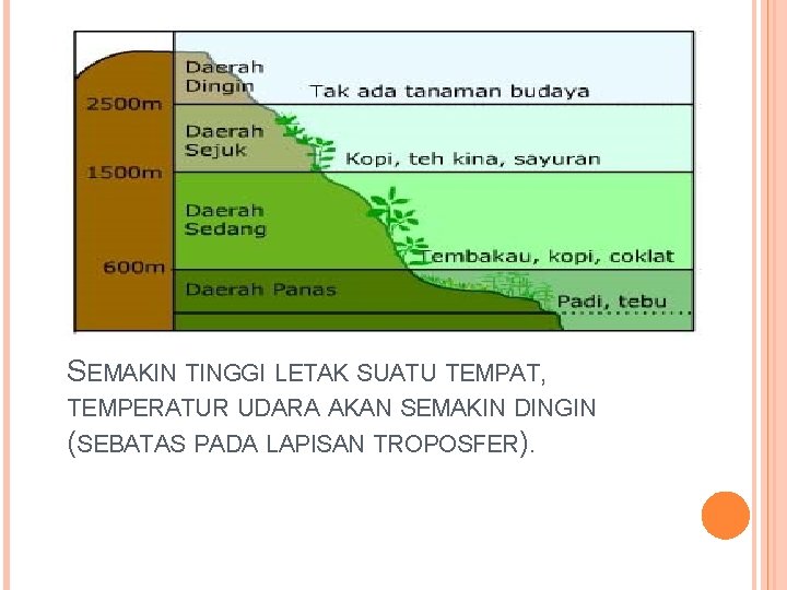 SEMAKIN TINGGI LETAK SUATU TEMPAT, TEMPERATUR UDARA AKAN SEMAKIN DINGIN (SEBATAS PADA LAPISAN TROPOSFER).