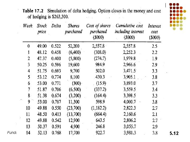 Fundamentals of Futures and Options Markets, 5 th Edition, Copyright © John C. Hull Fundamentals of Futures and Options Markets, 5 th Edition, Copyright © John C. Hull