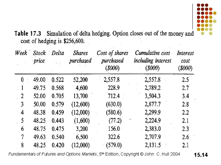Fundamentals of Futures and Options Markets, 5 th Edition, Copyright © John C. Hull Fundamentals of Futures and Options Markets, 5 th Edition, Copyright © John C. Hull
