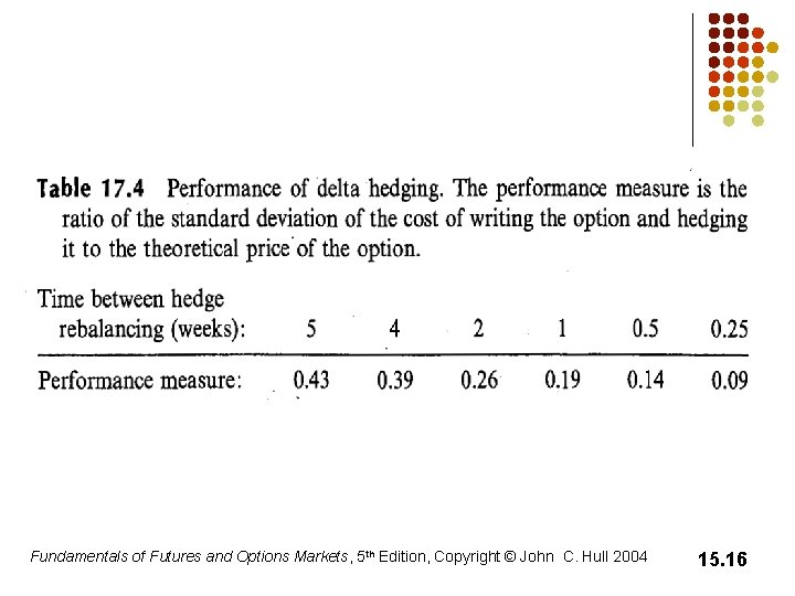 Fundamentals of Futures and Options Markets, 5 th Edition, Copyright © John C. Hull Fundamentals of Futures and Options Markets, 5 th Edition, Copyright © John C. Hull