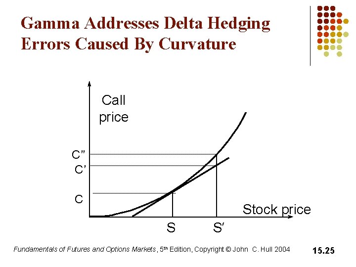 Gamma Addresses Delta Hedging Errors Caused By Curvature Call price C′′ C′ C Stock Gamma Addresses Delta Hedging Errors Caused By Curvature Call price C′′ C′ C Stock