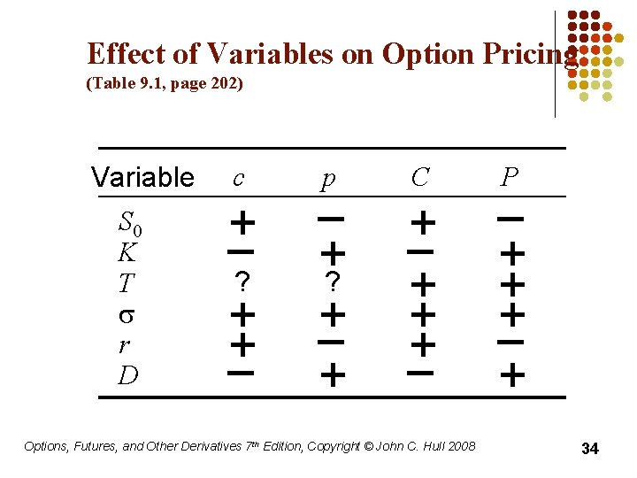 Effect of Variables on Option Pricing (Table 9. 1, page 202) Variable S 0 Effect of Variables on Option Pricing (Table 9. 1, page 202) Variable S 0