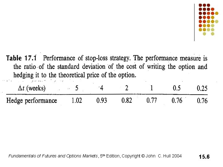 Fundamentals of Futures and Options Markets, 5 th Edition, Copyright © John C. Hull Fundamentals of Futures and Options Markets, 5 th Edition, Copyright © John C. Hull