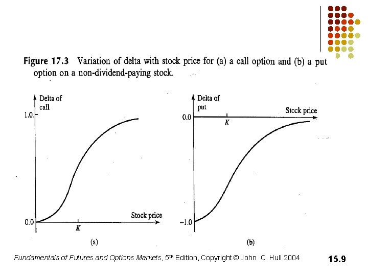 Fundamentals of Futures and Options Markets, 5 th Edition, Copyright © John C. Hull Fundamentals of Futures and Options Markets, 5 th Edition, Copyright © John C. Hull