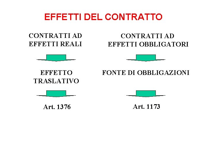 EFFETTI DEL CONTRATTO CONTRATTI AD EFFETTI REALI CONTRATTI AD EFFETTI OBBLIGATORI EFFETTO TRASLATIVO FONTE